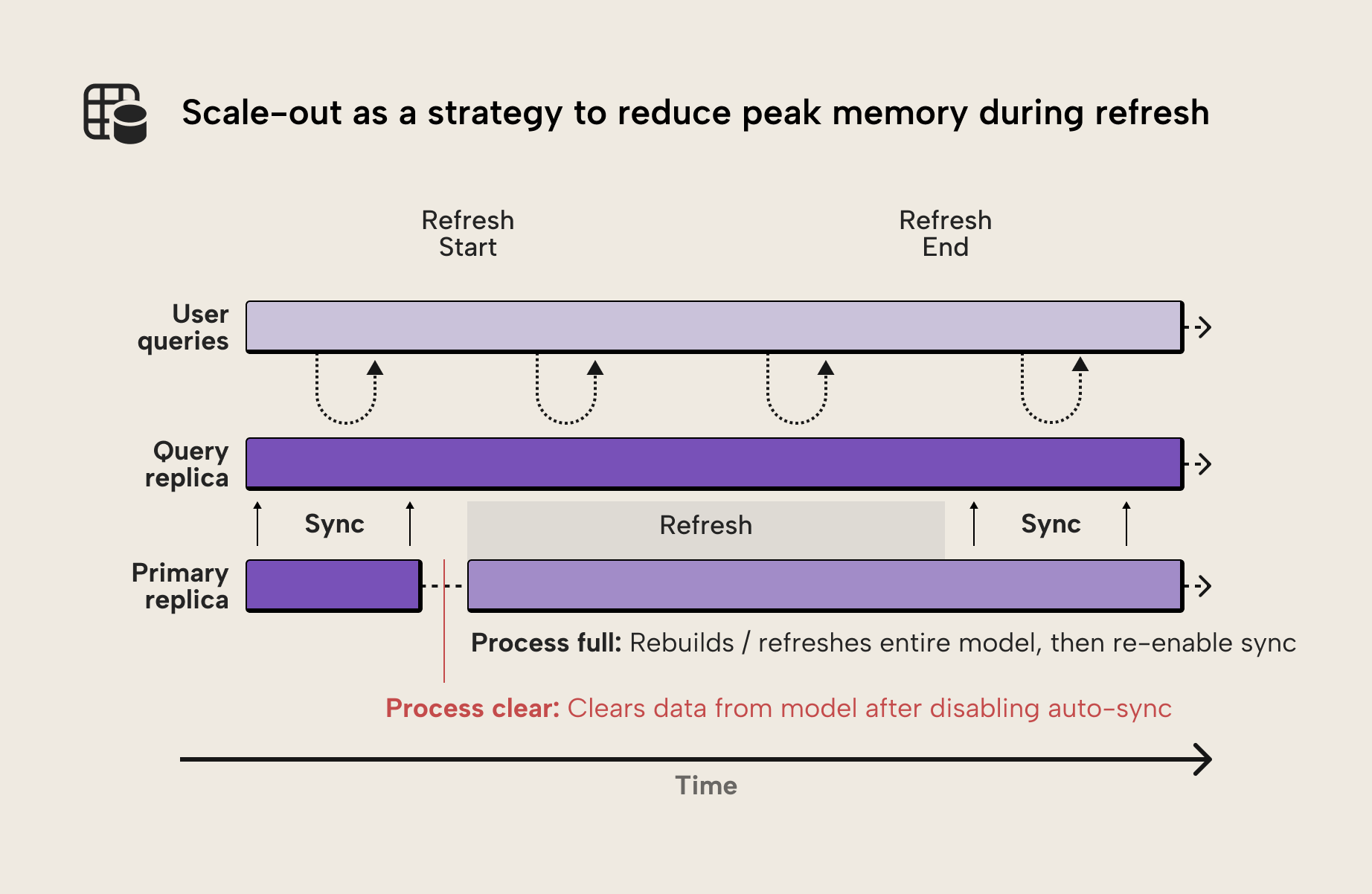 Æ003 Figure 6 - Timeline diagram showing how Semantic Model Scale-out reduces peak memory during refresh by separating the primary replica from query replicas. The primary is cleared and rebuilt from scratch while query replicas continue serving user queries uninterrupted, followed by a sync step to distribute the new model