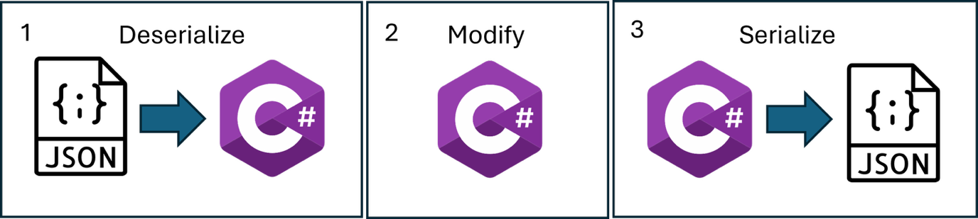 B001 Figure 2 - Diagram showing three-step C# workflow for working with JSON files: deserialize JSON to C# objects, modify the objects in C#, then serialize back to JSON