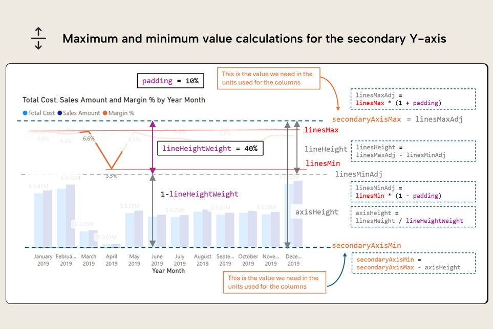 B002 Figure 3 - Maximum and minimum value calculations for the secondary Y-axis