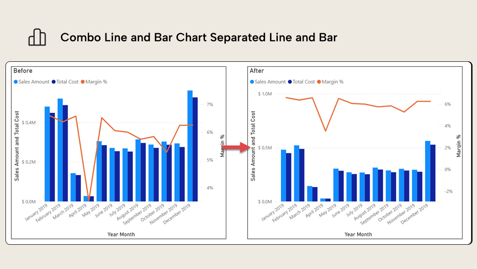B002 Figure 1 - The article shows a way to create the right chart where the line and bar parts of the combo chart are separated
