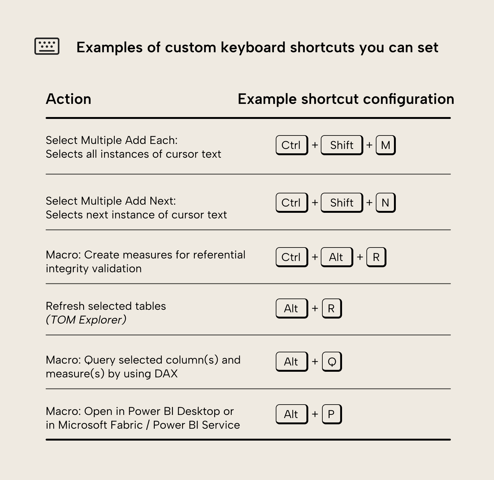 B004 Figure 4 - Table showing examples of custom keyboard shortcuts you can configure in Tabular Editor 3, including Select Multiple Add Each, Select Multiple Add Next, macros for referential integrity and DAX queries, and Open in Power BI