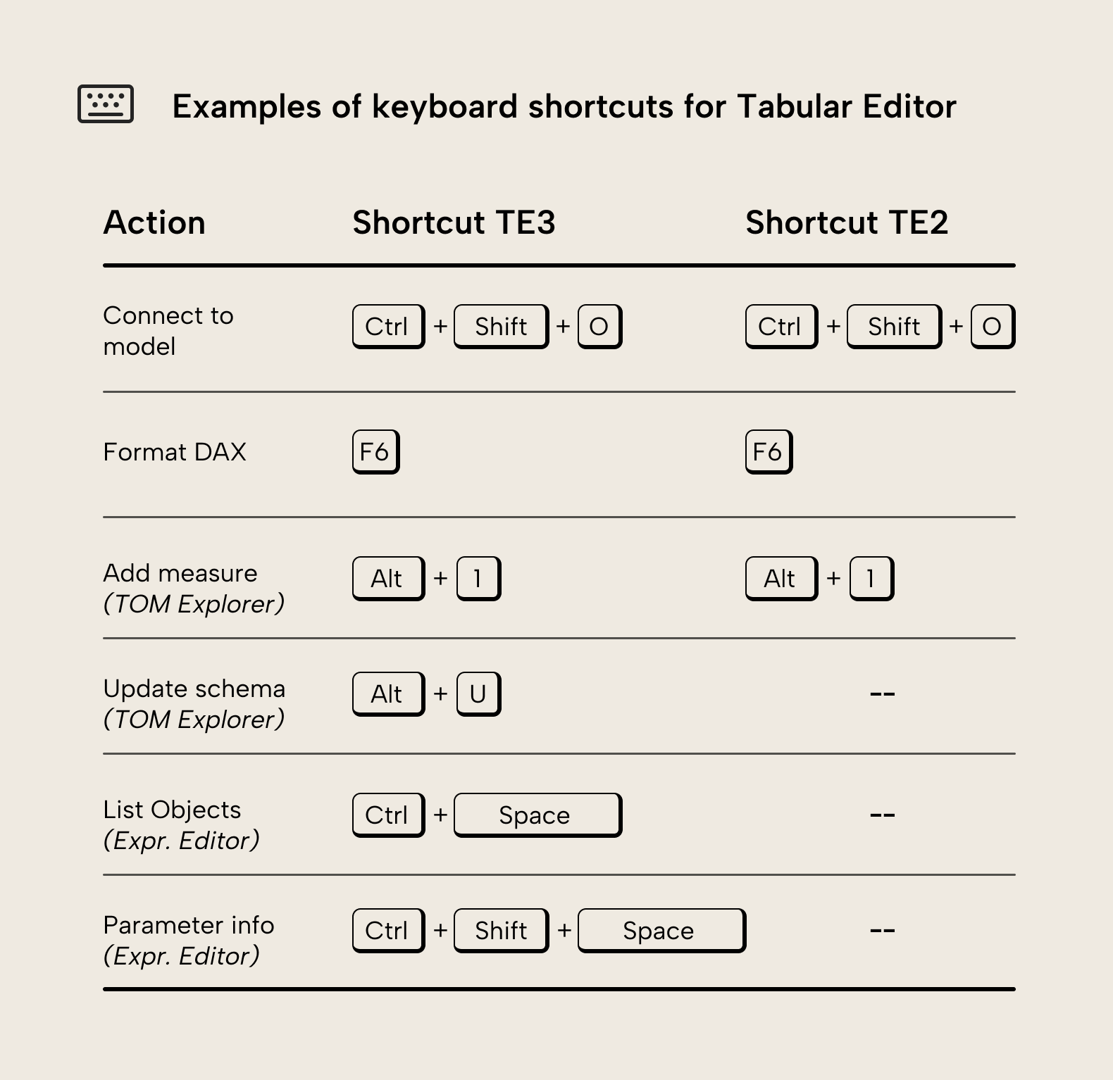 B004 Figure 2 - Table comparing keyboard shortcuts between Tabular Editor 2 and Tabular Editor 3 for common actions like Connect to model, Format DAX, Add measure, Update schema, List Objects, and Parameter info