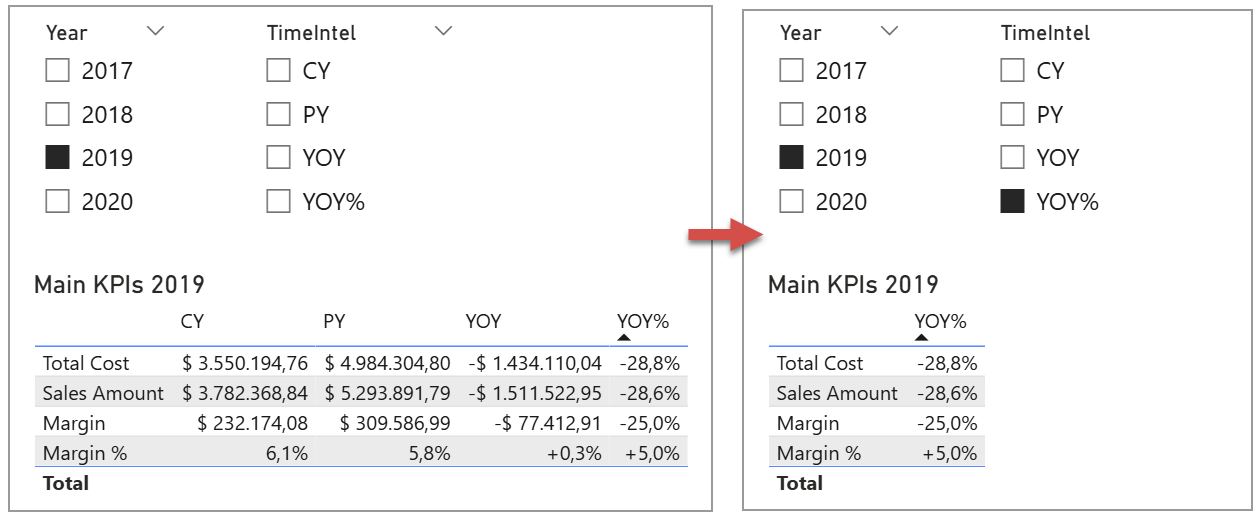 B005 Figure 3 - Side-by-side Power BI matrix screenshots showing that selecting a YOY% slicer item built on DAX UDF measures leaves the dynamic title "Main KPIs 2019" intact and shows just the YOY% column with no errors