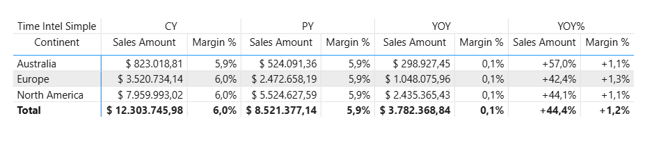 B005 Figure 10 - Power BI matrix with the Time Intel Simple calculation group on columns (CY/PY/YOY/YOY%), each spanning Sales Amount and Margin % — the rigid layout that calc groups force