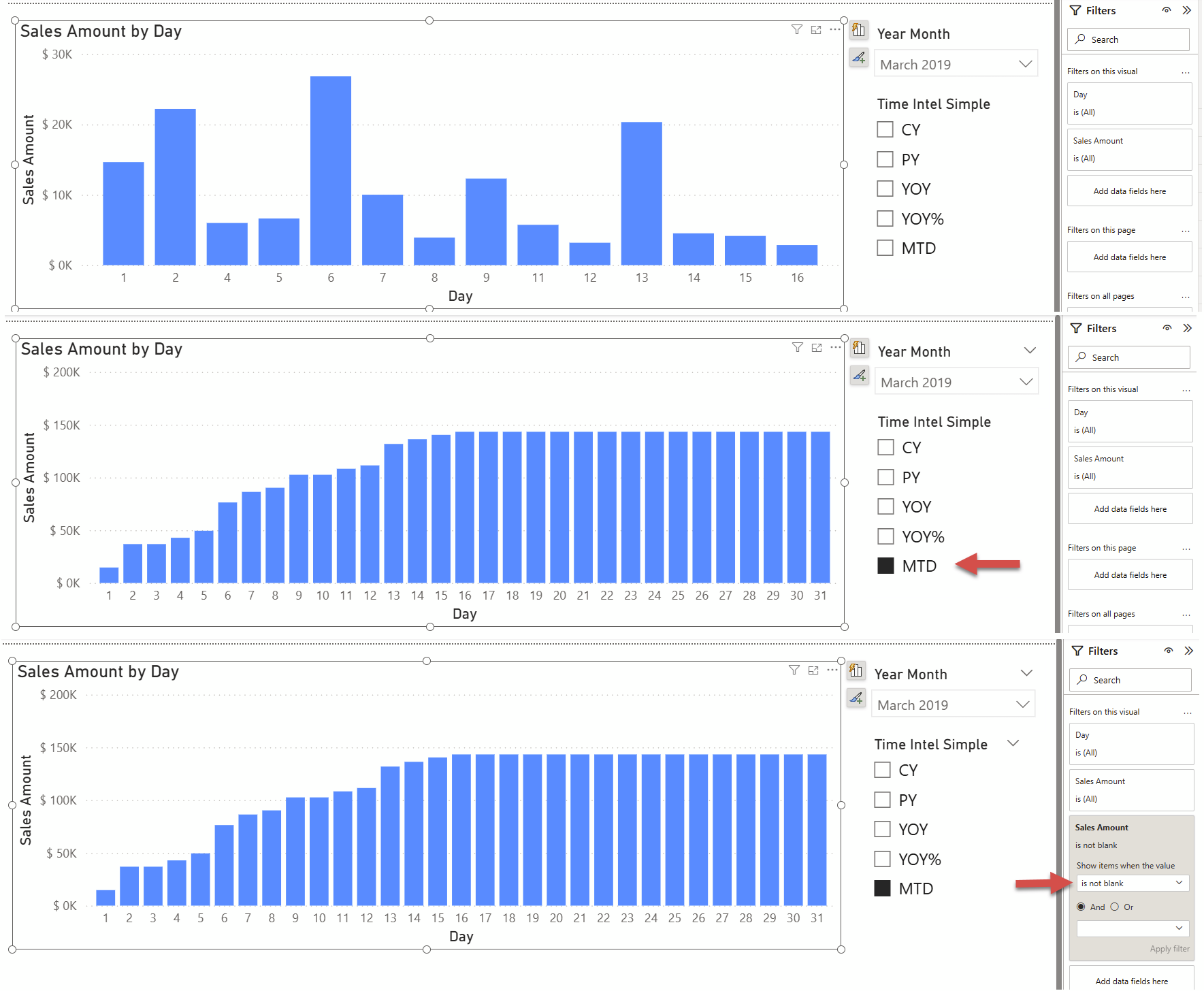 B005 Figure 4 - Three stacked Power BI column charts of "Sales Amount by Day" showing how applying the MTD calculation item affects the measure-value filter in the filter pane, leaving empty bars for dates with no sales