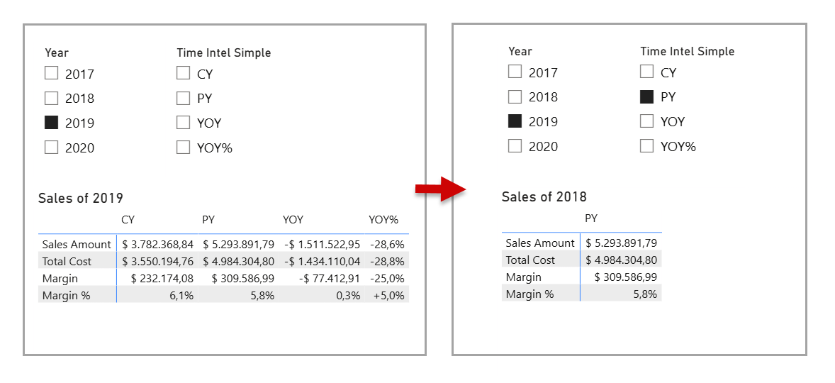 B005 Figure 1 - Side-by-side Power BI matrix screenshots showing how selecting the PY calculation item changes the dynamic title from "Sales of 2019" to "Sales of 2018" and collapses the matrix to only the PY column
