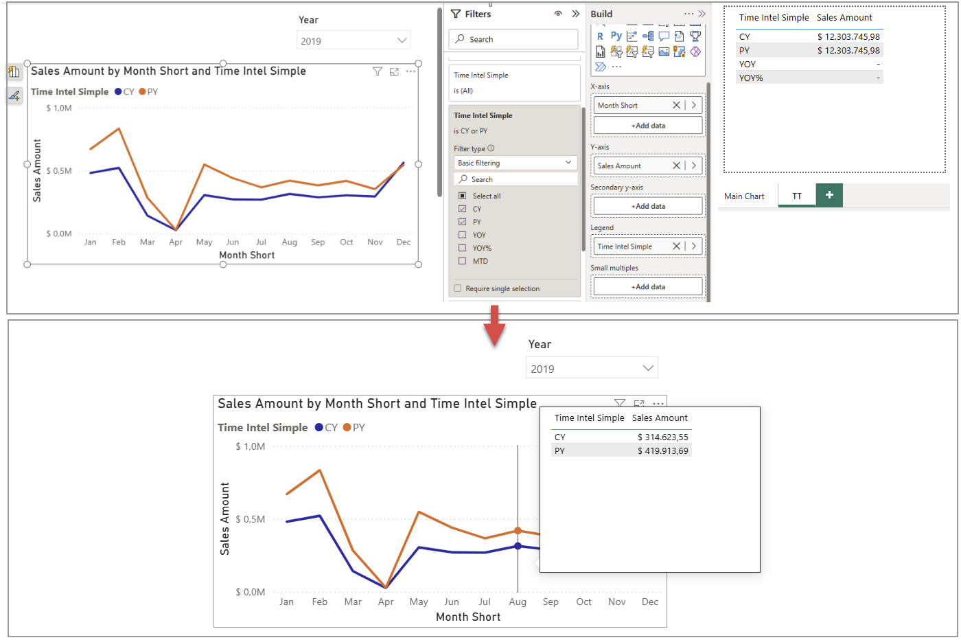 B005 Figure 7 - Two Power BI screenshots: a CY-vs-PY line chart with the Time Intel Simple calc group filtered to CY and PY, and its tooltip page also filtered to only CY and PY — hiding YOY and YOY% in the tooltip