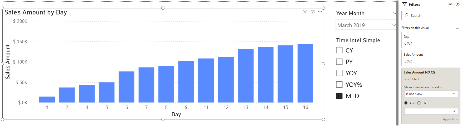 B005 Figure 5 - Power BI column chart of "Sales Amount by Day" using the workaround "Sales Amount NO CG" measure as the filter-pane is-not-blank predicate so the calc-group MTD logic doesn't strip zero-sales dates