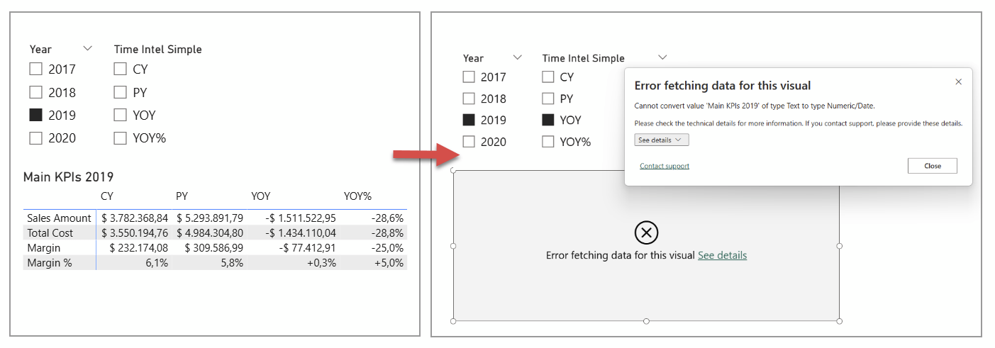B005 Figure 2 - Two Power BI matrix screenshots showing how applying the YOY calculation item triggers "Error fetching data for this visual" because the YOY subtraction hits the dynamic title, which holds text