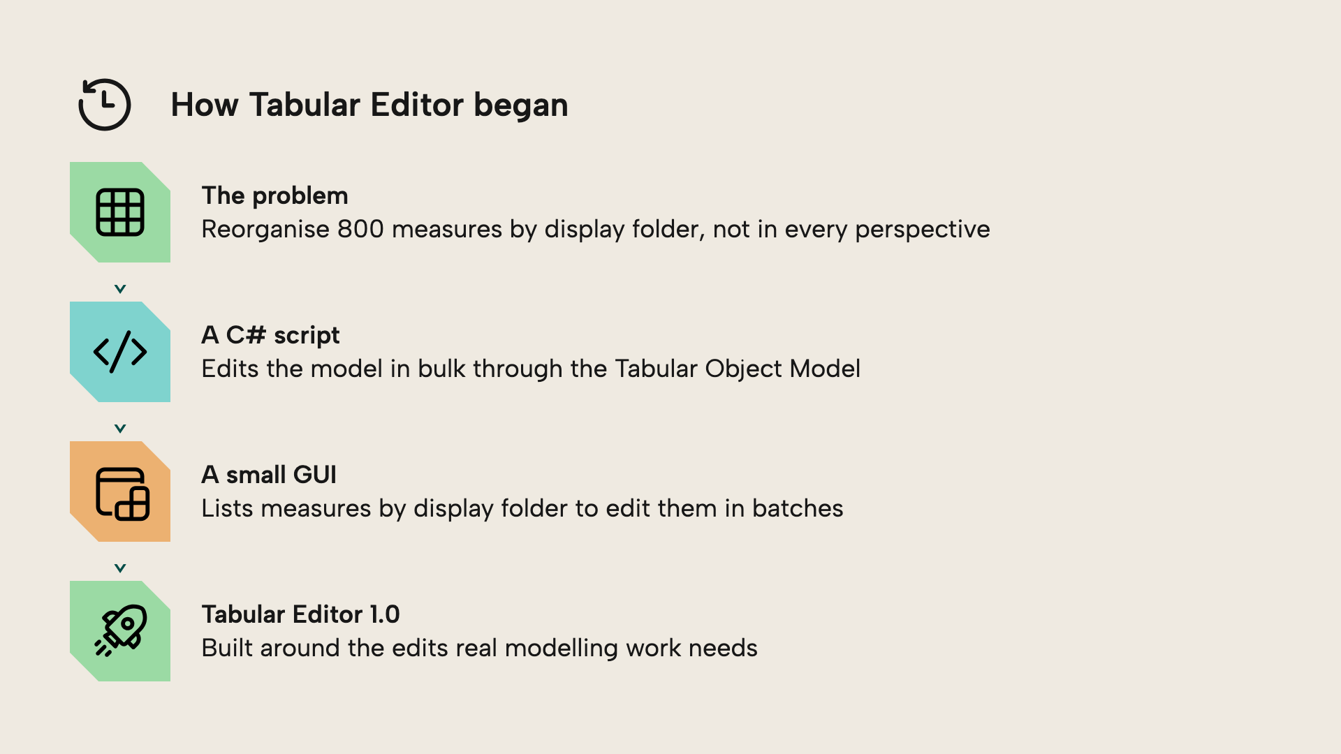Timeline of how Tabular Editor began: a 2016 client problem to reorganize 800 measures by display folder, solved with a C# script over the Tabular Object Model, which grew into a small GUI and then Tabular Editor 1.0