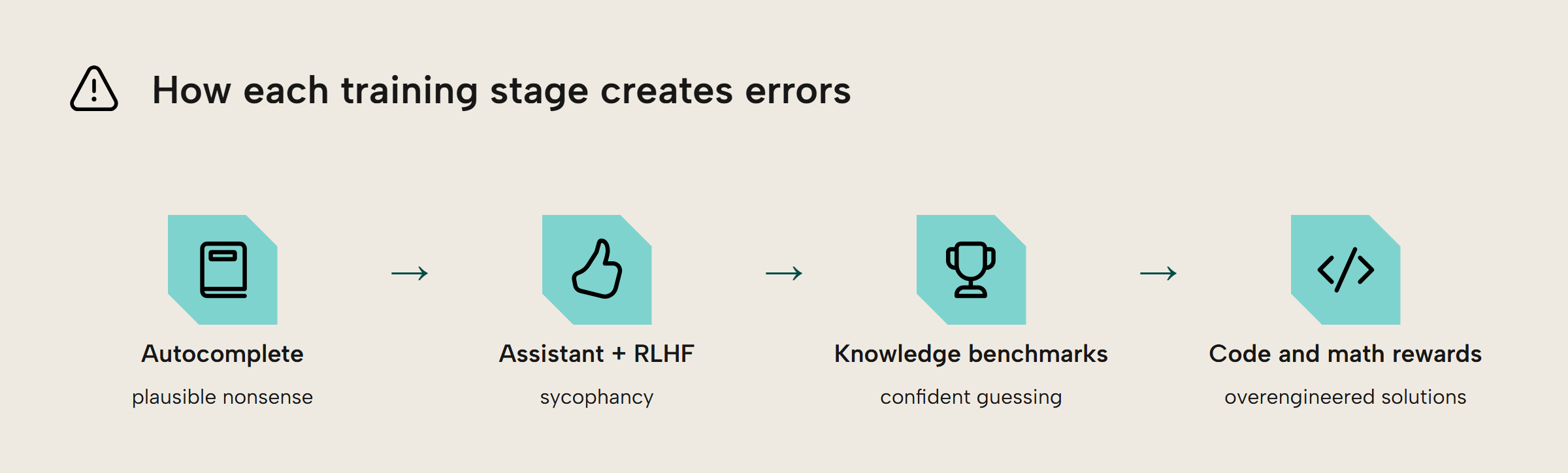Four training stages and the error each encourages, from plausible nonsense to overengineered solutions
