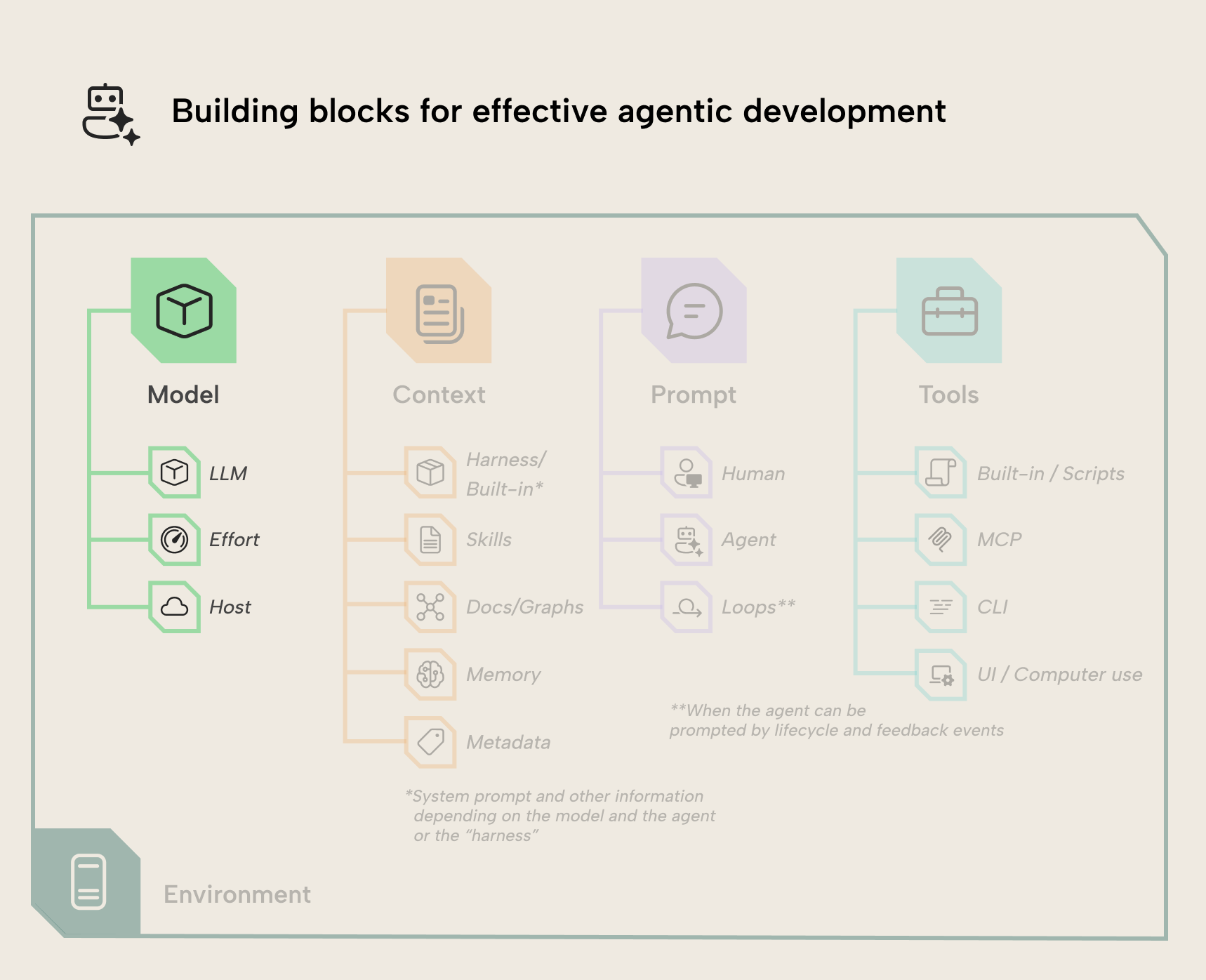 The four building blocks of agentic development: Model (LLM, effort, host), Context, Prompt, and Tools, all sitting inside the environment, with Model highlighted