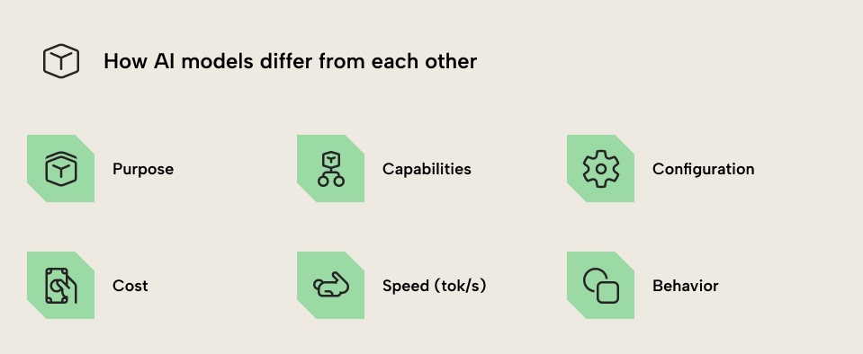 The six ways AI models differ from each other: purpose, capabilities, configuration, cost, speed in tokens per second, and behavior
