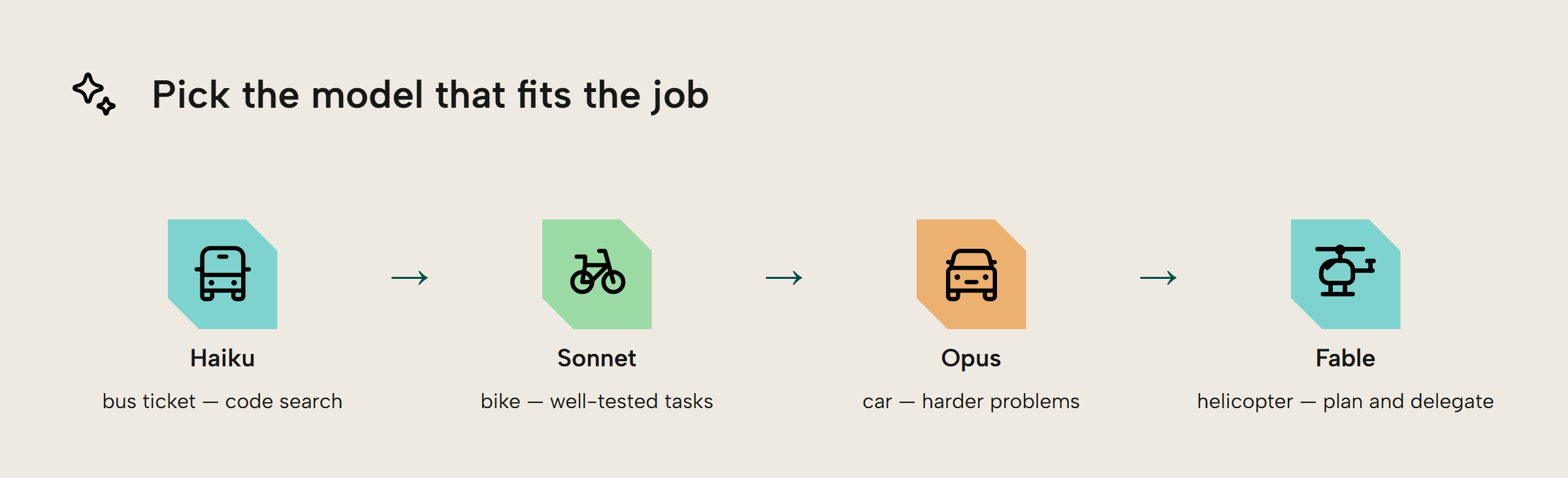 Anthropic's four models as transport: Haiku a bus ticket, Sonnet a bike, Opus a car, Fable a helicopter