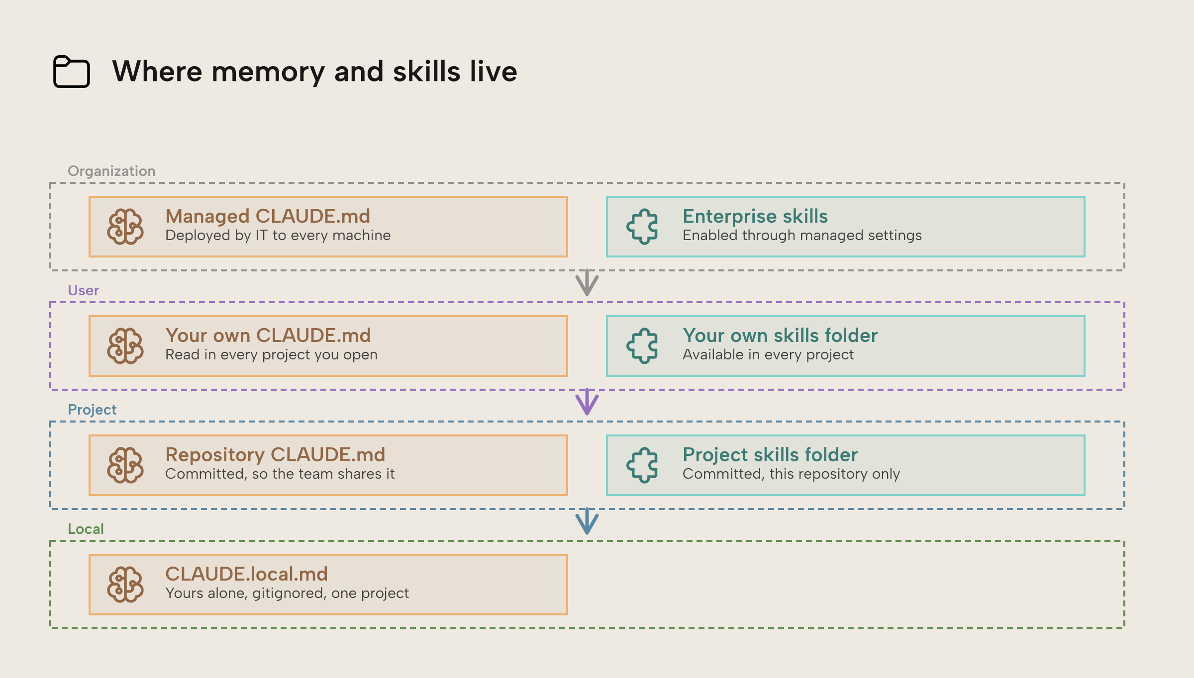 Four scopes for agent context, from broadest to narrowest: organization holds a managed CLAUDE.md and enterprise skills; user holds your own CLAUDE.md and skills folder; project holds the CLAUDE.md and skills folder committed to the repository; and local holds a gitignored CLAUDE.local.md that is yours alone in that one project