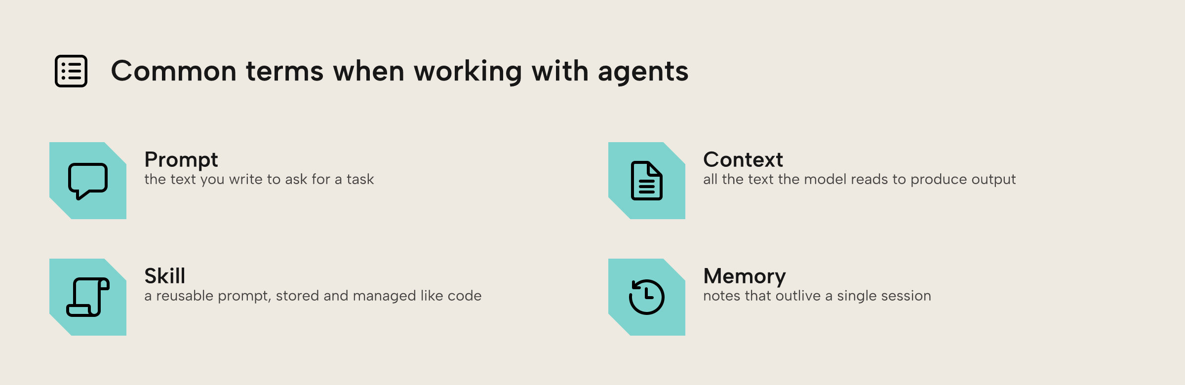 Concept tiles for the four kinds of text an agent works with: the prompt you write, the context it all lands in, a reusable skill, and memory that outlives the session