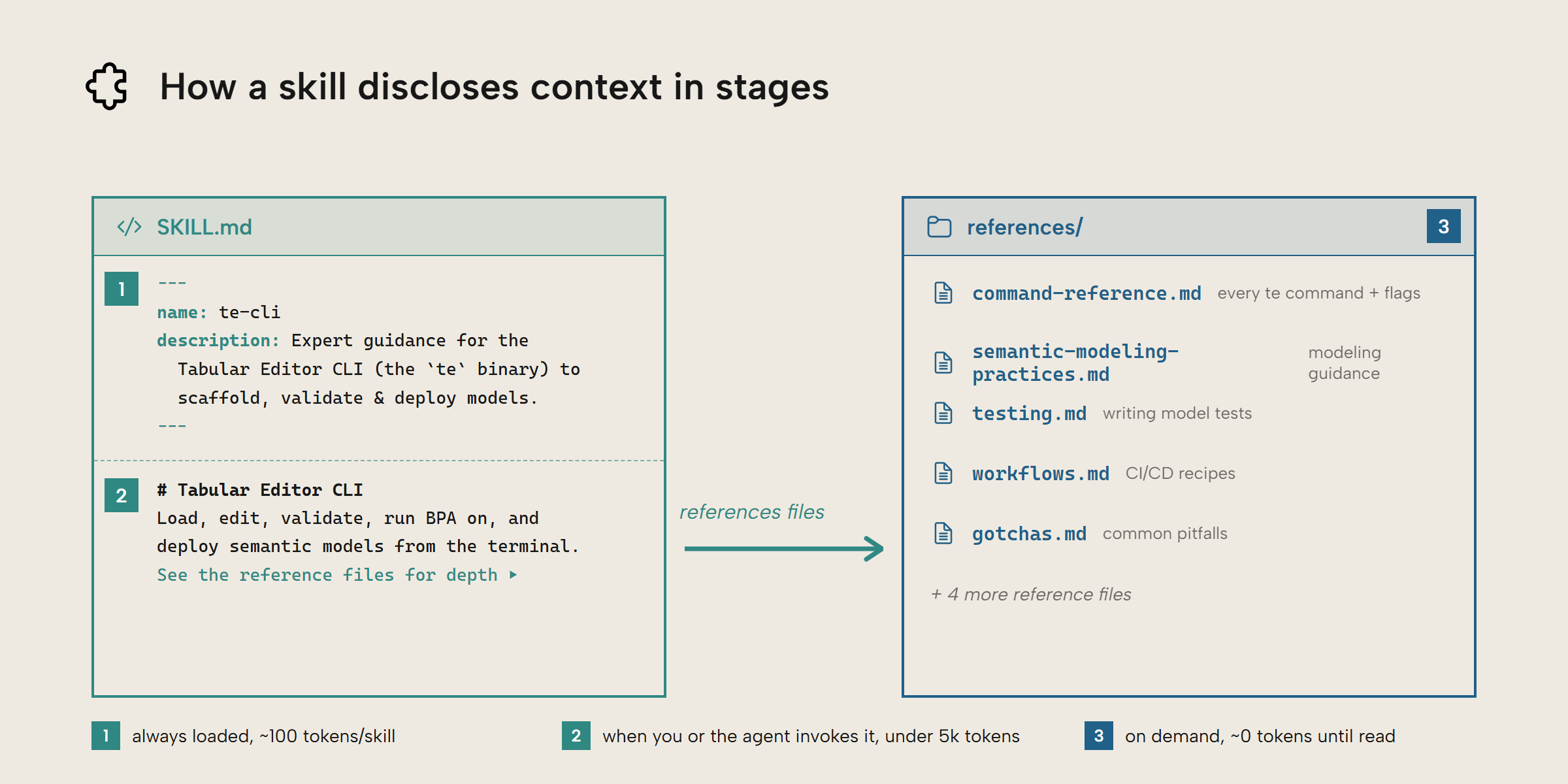 Diagram of a skill disclosing context in three stages: YAML frontmatter always loaded at about 100 tokens, the SKILL.md body when invoked under 5,000 tokens, and reference files costing nothing until read