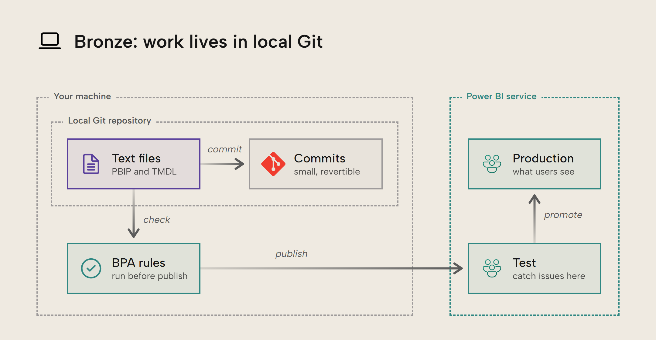 EM008 Figure 4 - Your machine holds a local Git repository, where PBIP and TMDL text files are committed as small, revertible commits and checked against Best Practice Analyzer rules before publishing. The checked work is published to a test workspace in the Power BI service to catch issues, then promoted to production