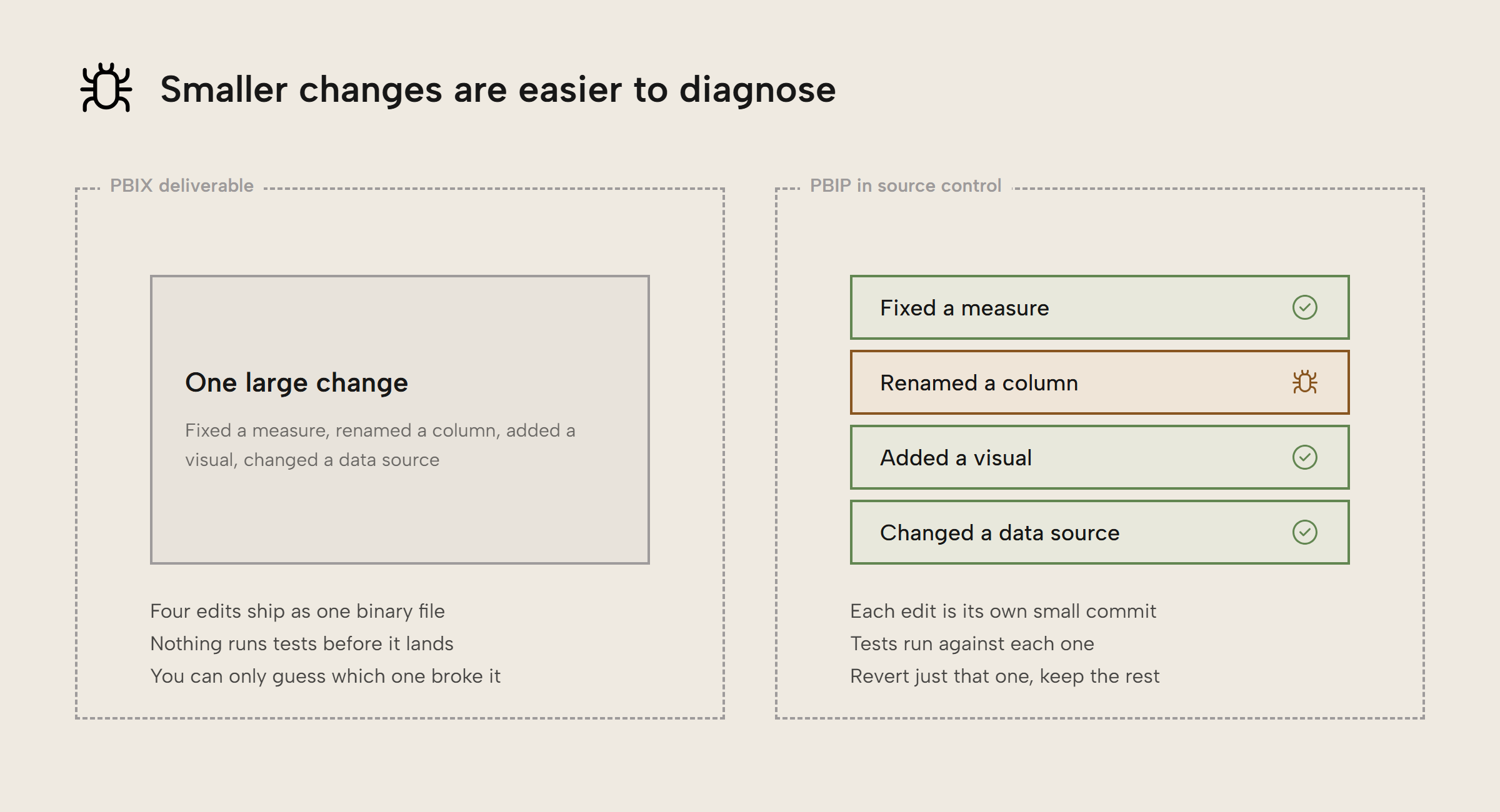 EM008 Figure 1 - Two panels covering the same four edits. As a PBIX deliverable they land as one large undifferentiated change that nothing tests, so you can only guess which edit broke it. In PBIP under source control the same four edits are separate diffable commits, each one tested, with the failing commit flagged so it can be reverted on its own