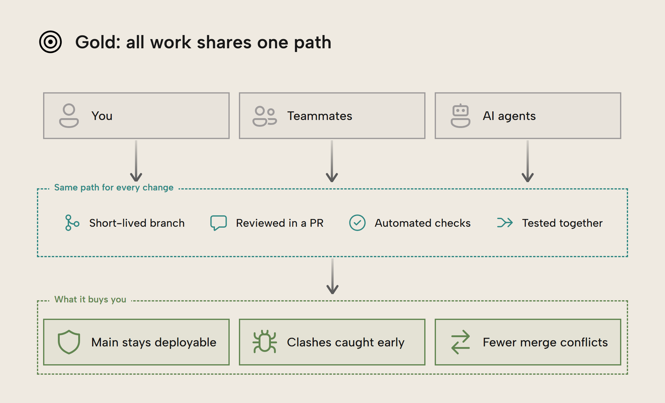 EM008 Figure 8 - You, your teammates and AI agents all send changes down the same path: a short-lived branch, review in a pull request, automated checks, and testing together. That shared path keeps main deployable, catches clashes early and means fewer merge conflicts