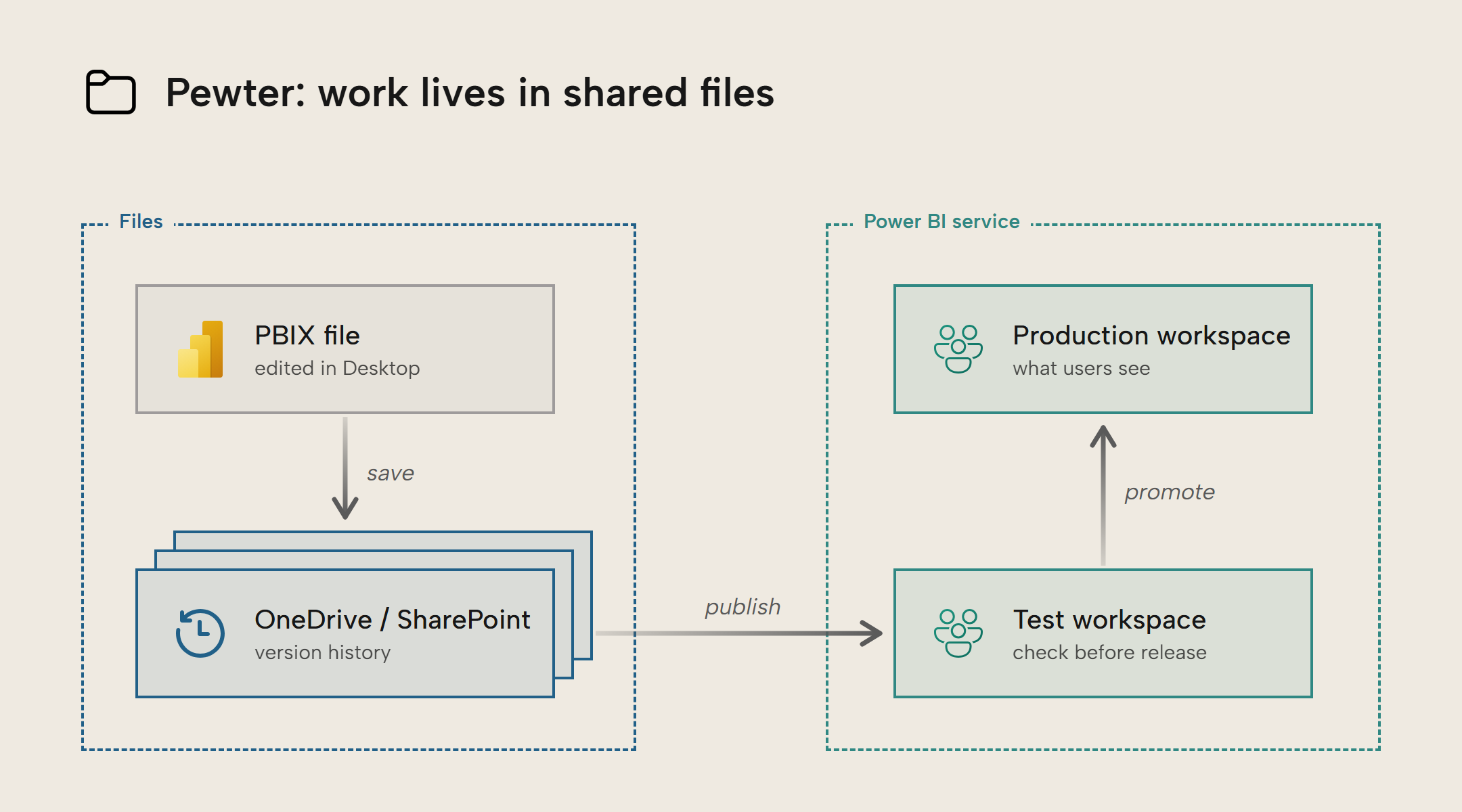 EM008 Figure 3 - A Files zone and a Power BI service zone. A PBIX file edited in Power BI Desktop is saved to OneDrive or SharePoint, which keeps version history. From there it is published to a test workspace, where it is checked before release, then promoted to a production workspace that users see