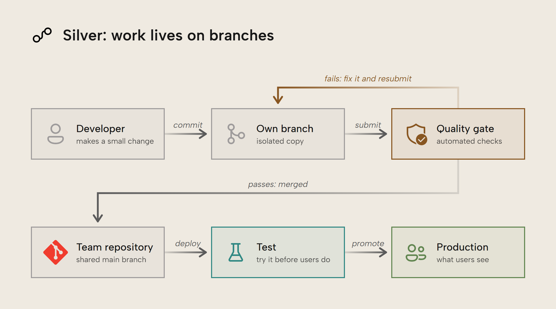 EM008 Figure 6 - A developer commits a small change to their own isolated branch and submits it to a quality gate of automated checks. A failing change goes back to the branch to be fixed and resubmitted. A passing change is merged into the shared main branch of the team repository, deployed to test, and promoted to production