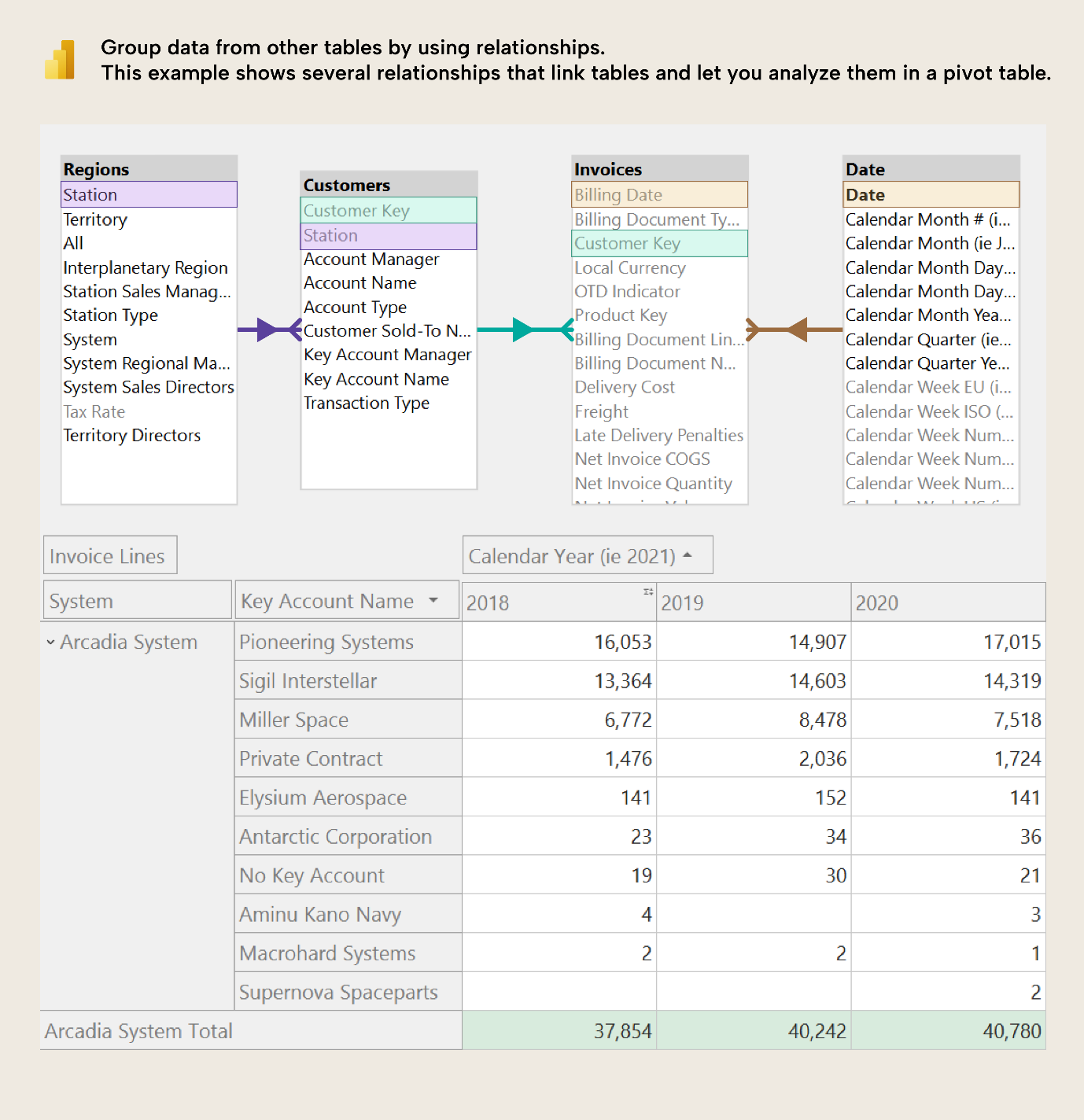 KB013 Figure 4 - Power BI matrix grouping data across related Regions, Customers, Invoices, and Date tables, showing key account sales by year