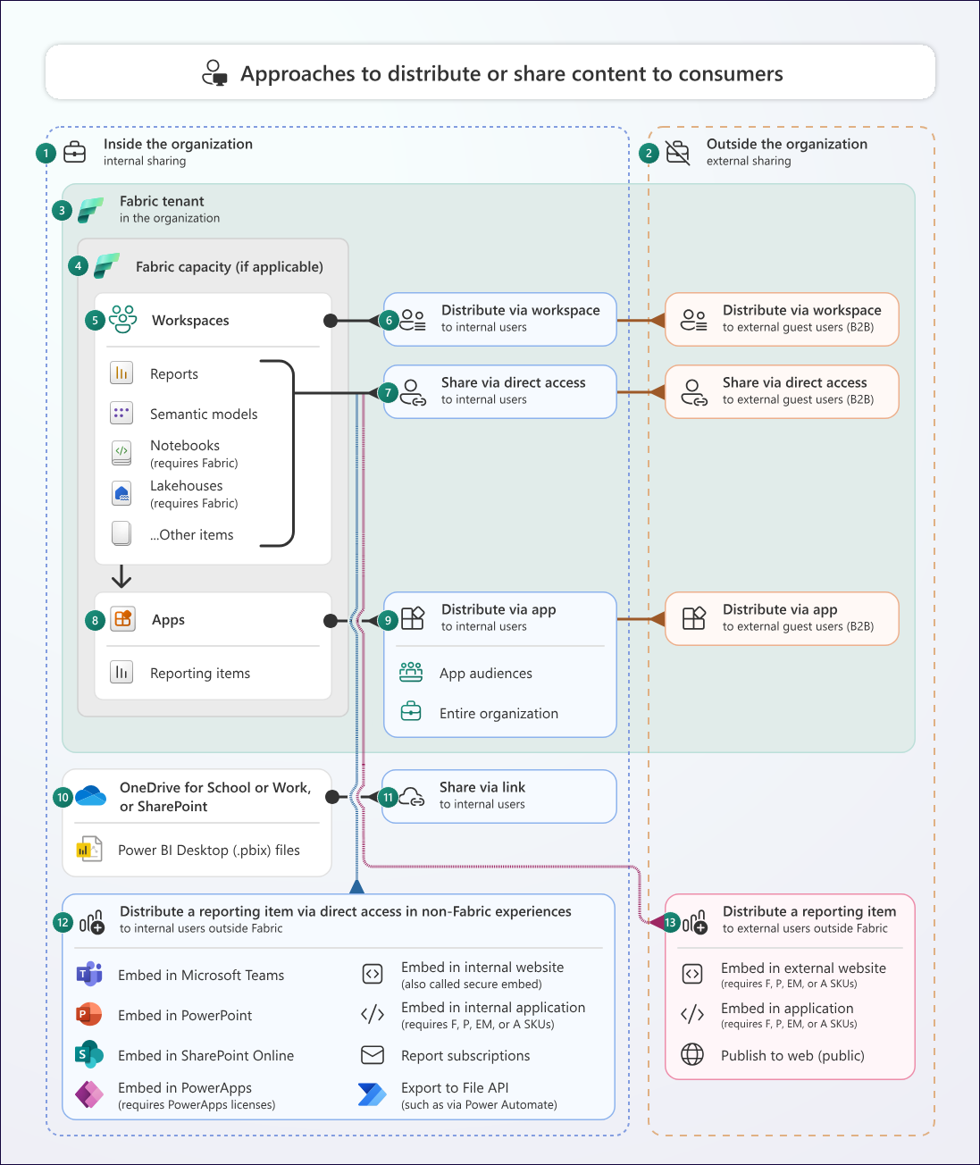 KB013 Figure 7 - Diagram of approaches to distribute or share Power BI content with consumers inside and outside the organization, via workspaces, apps, direct access, links, and embedding