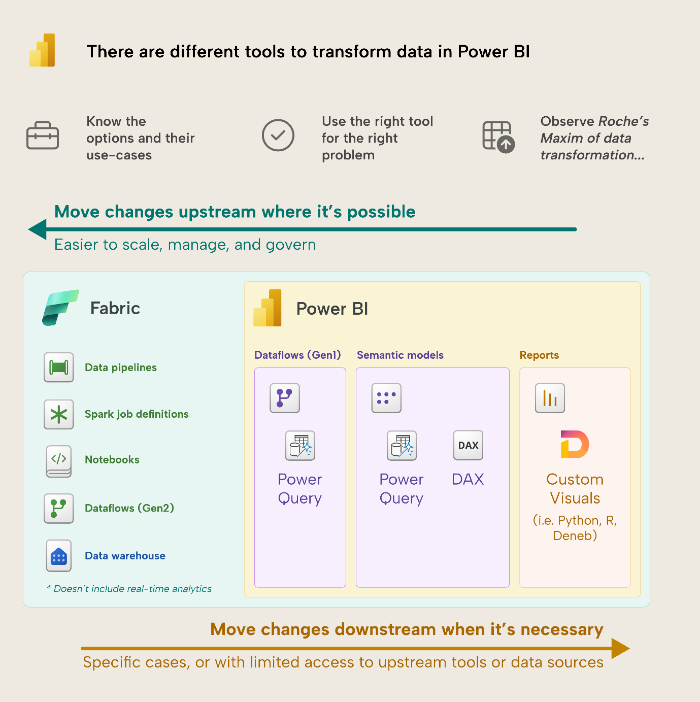 KB013 Figure 3 - Diagram of where to transform data across Fabric and Power BI, moving changes upstream where possible and downstream when necessary, using dataflows, Power Query, DAX, and custom visuals