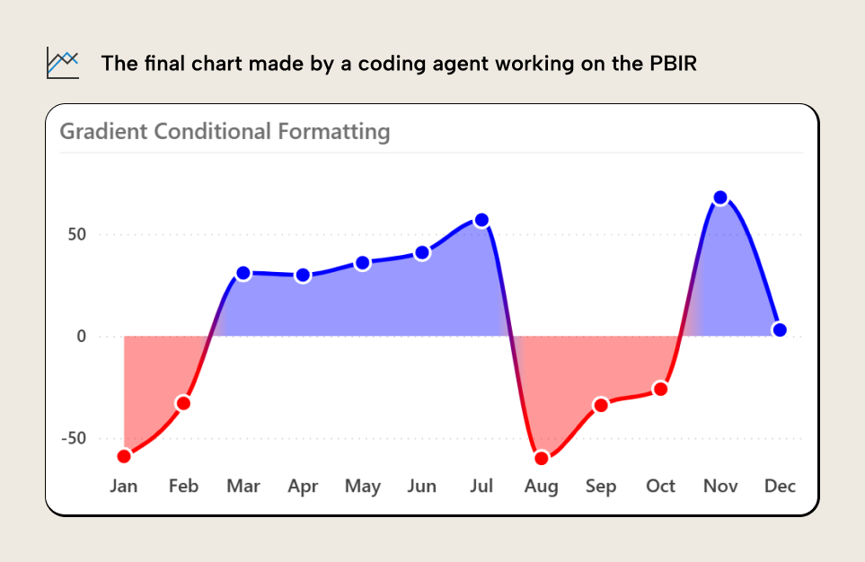K026 Figure 6 - Power BI line chart with gradient conditional formatting applied through report metadata manipulation, showing a single continuous line that transitions from red when negative to blue when positive