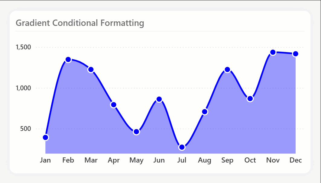 K026 Figure 2 - Animated line chart in Power BI showing gradient conditional formatting where the line, area, and markers change from blue when values are positive to red when values are negative