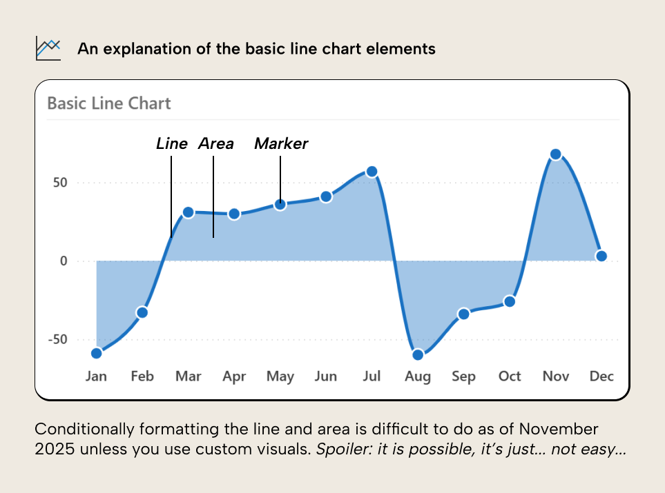 K026 Figure 3 - Diagram explaining the basic line chart elements in Power BI including the line, area, and marker components with labels pointing to each element on a sample chart