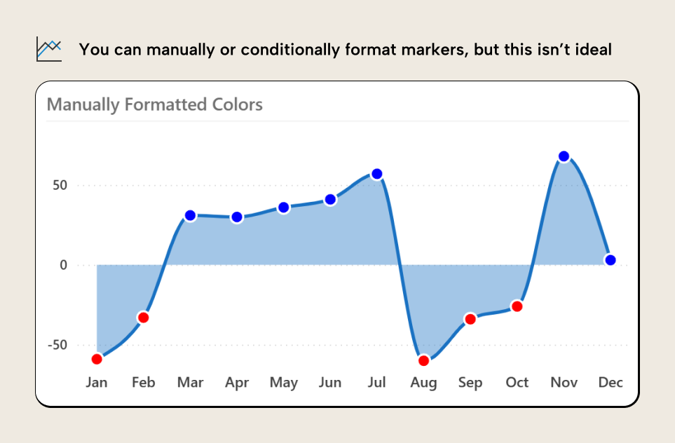 K026 Figure 4 - Power BI line chart showing manually formatted markers where negative values display red markers and positive values display blue markers, but the line and area remain unchanged
