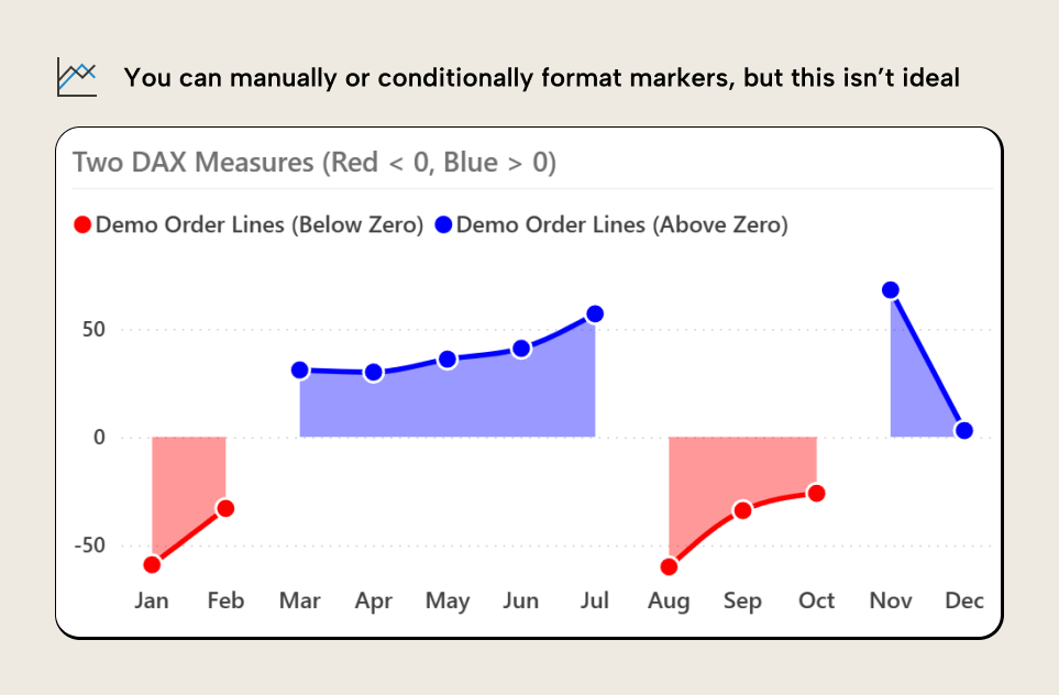 K026 Figure 5 - Line chart using two separate DAX measures to split positive and negative values into different series, with red lines and area for values below zero and blue lines and area for values above zero