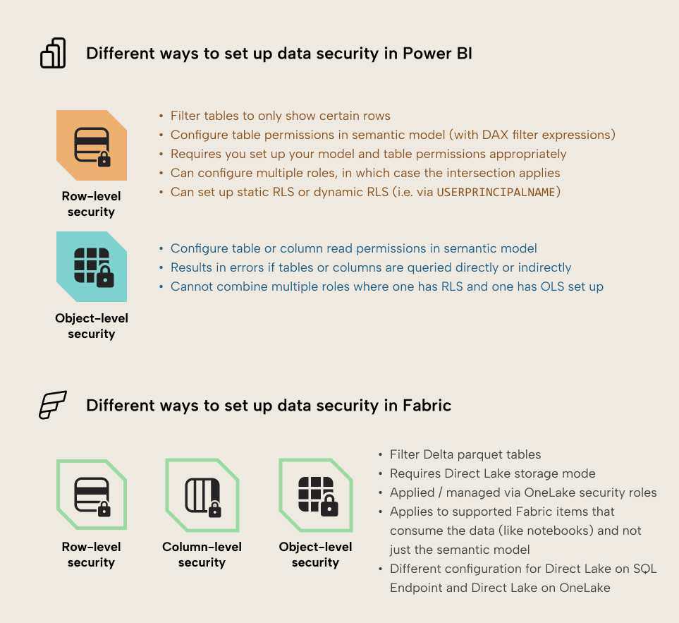 K027 Figure 2 - Diagram comparing data security methods in Power BI and Fabric, showing row-level security and object-level security for Power BI, and row-level security, column-level security, and object-level security for Fabric