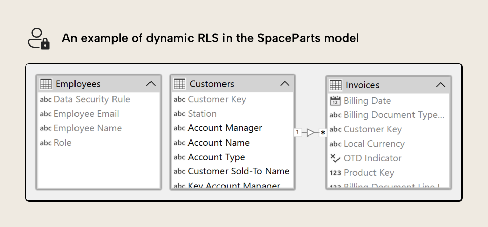 K027 Figure 6 - Data model diagram showing Employees, Customers, and Invoices tables with relationships for implementing dynamic RLS