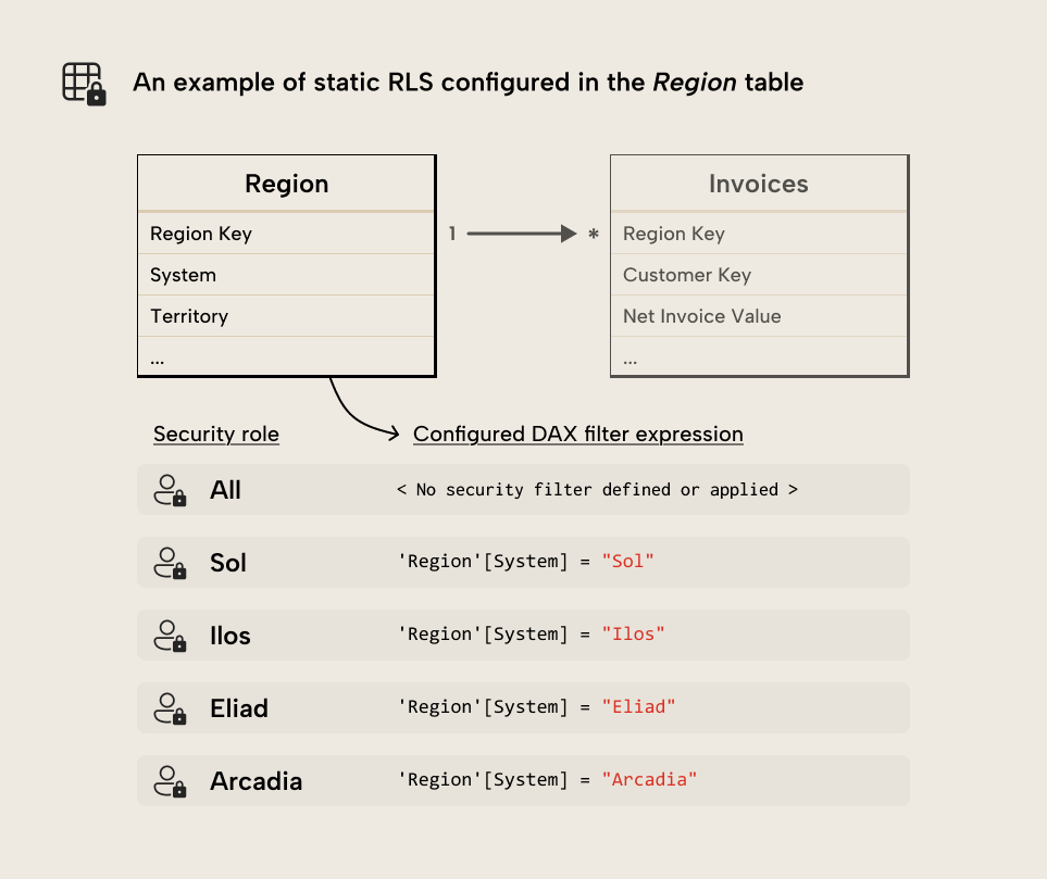 K027 Figure 5 - Diagram showing static RLS configuration with Region and Invoices tables and different security roles