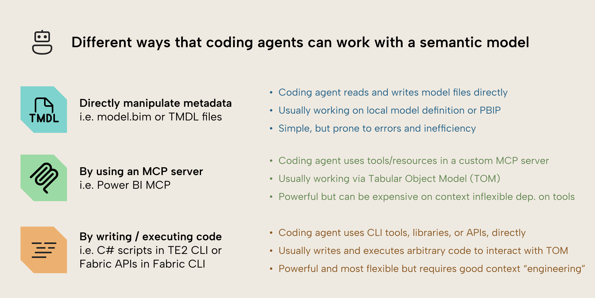 K028 Figure 7 - There are three main approaches for agents to interact with semantic models: 1. Directly manipulate model metadata 2. By using an MCP server 3. By writing or executing code. See the bullet points that follow for additional details