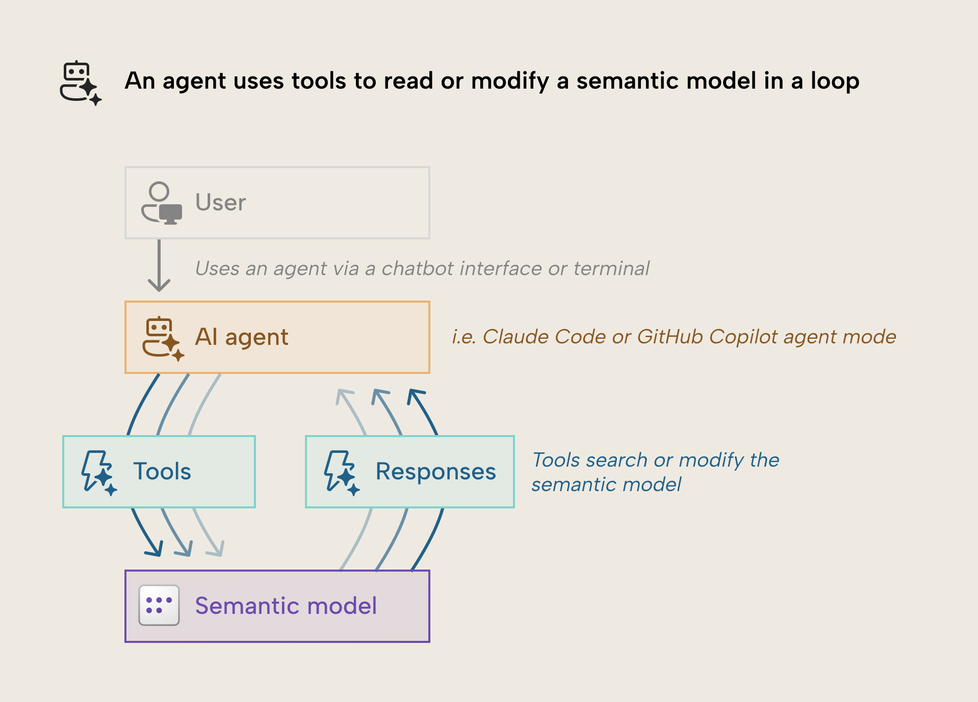 K028 Figure 3 - An AI agent uses tools to read, query, or modify semantic models in a loop. It eventually exits that loop to return a response to the user
