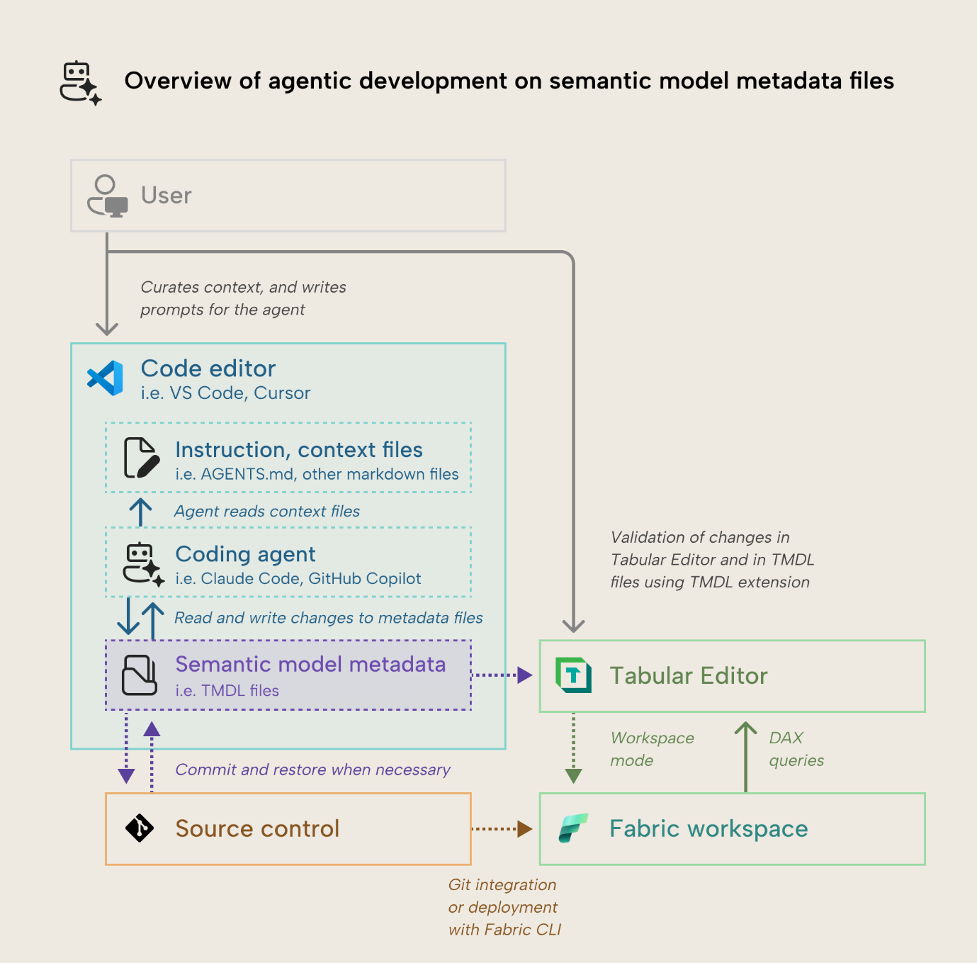 K029 Figure 6 - The scenario diagram depicts a user using an agent to change semantic model metadata, directly. The user provides context and instructions, then prompts the agent to make changes. The agent reads and writes the metadata files like TMDL files. These metadata files can be validated in VS Code, or via other tools like Tabular Editor, or after deployment to a Fabric workspace