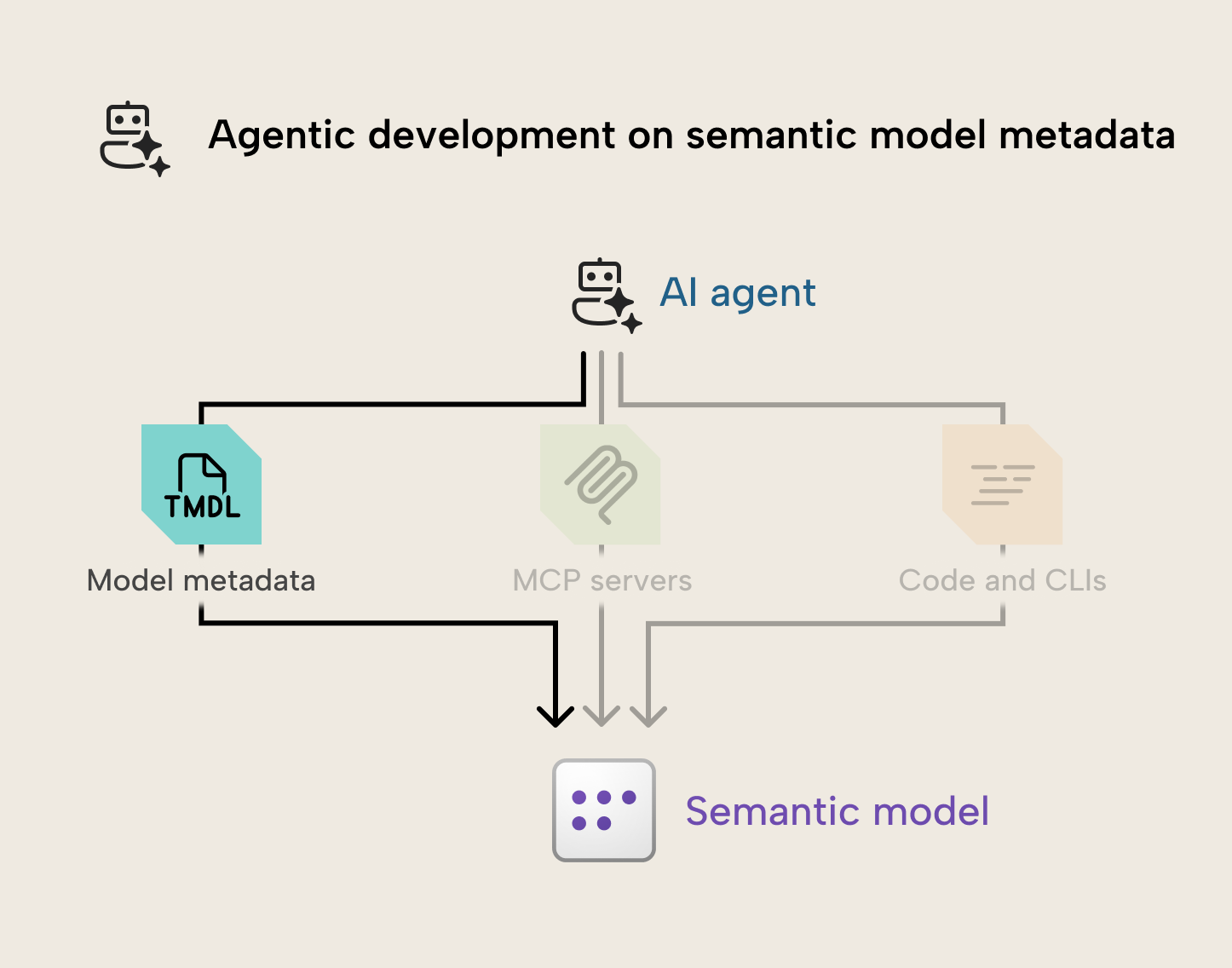 K029 Figure 2 - Coding agents can directly read and modify TMDL files