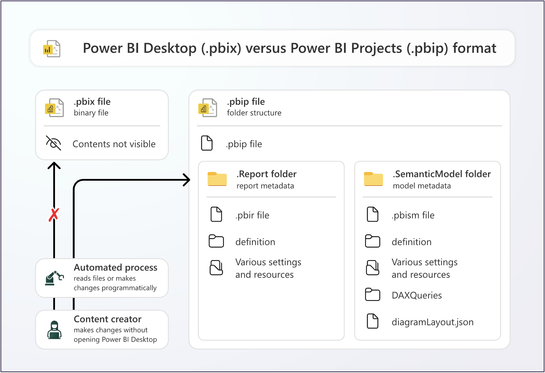 K029 Figure 3 - Power BI projects serialize model and report metadata into .SemanticModel and .Report folders, respectively. They contain the definition and other relevant metadata. You can read and modify this metadata yourself, programmatically, or via AI