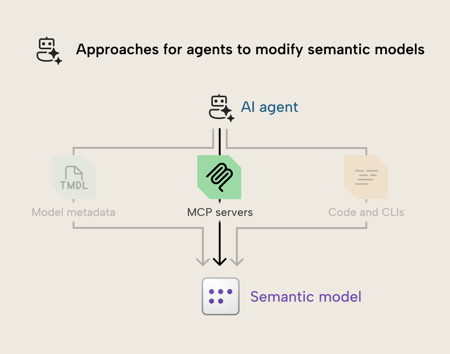 K030 Figure 2 - AI agents can use MCP servers to modify semantic models