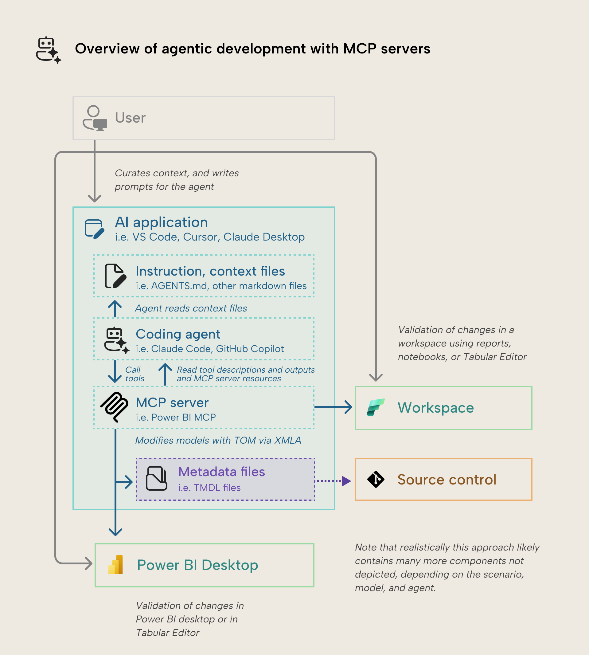 K030 Figure 4 - An overview of the processes involved when you develop a Power BI semantic model with the help of MCP servers. Note you can make changes to either remote models, model metadata, or local models open in Power BI Desktop. We recommend changes to the TMDL files