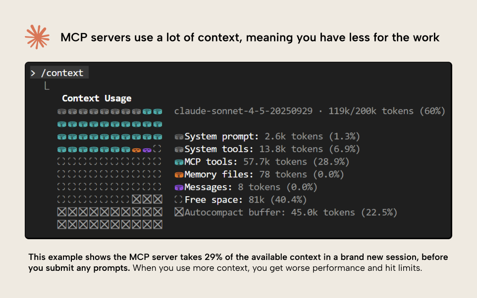 K030 Figure 5 - MCP servers use a lot of context which can reduce performance and cause you to hit limits faster with coding agents or AI tools