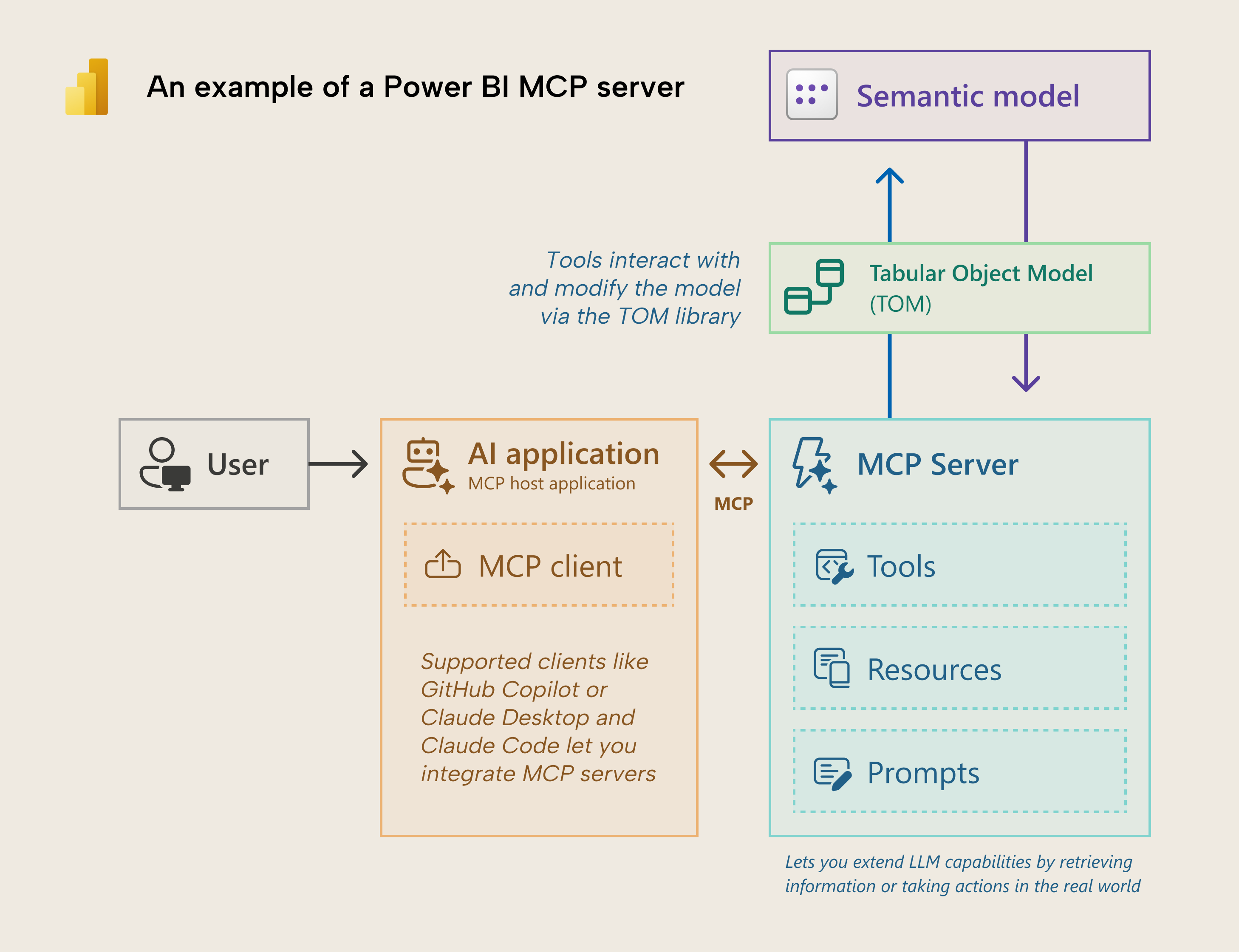 K030 Figure 3 - MCP servers for a semantic model can connect to and modify a semantic model via the Tabular Object Model (TOM)