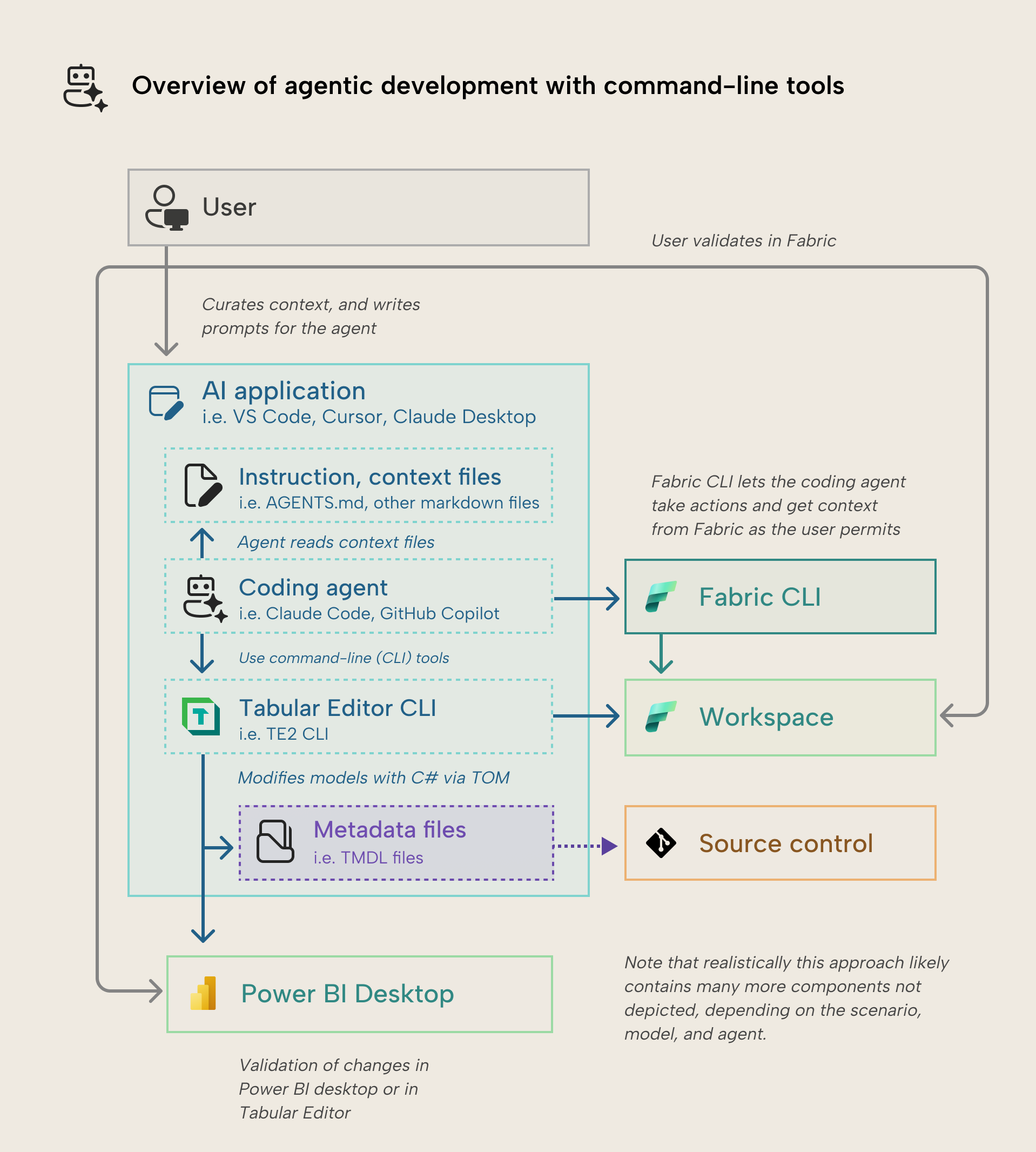 K031 Figure 3 - The diagram depicts a flow for how you can use command line tools with a coding agent to facilitate development of a semantic model. The two command line tools you use are the Tabular Editor 2 CLI and the Fabric CLI