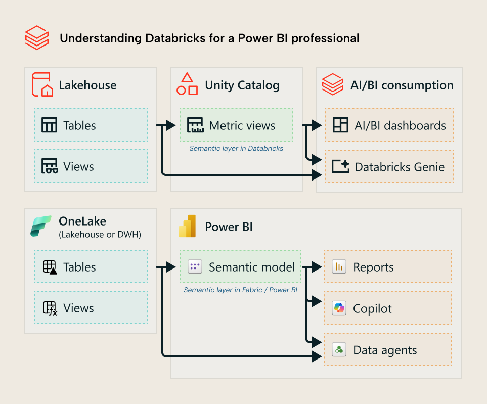 K032 Figure 1 - Workflow diagram showing how the Semantic Bridge translates Databricks metric views to Power BI semantic models through Tabular Editor as a universal translation layer