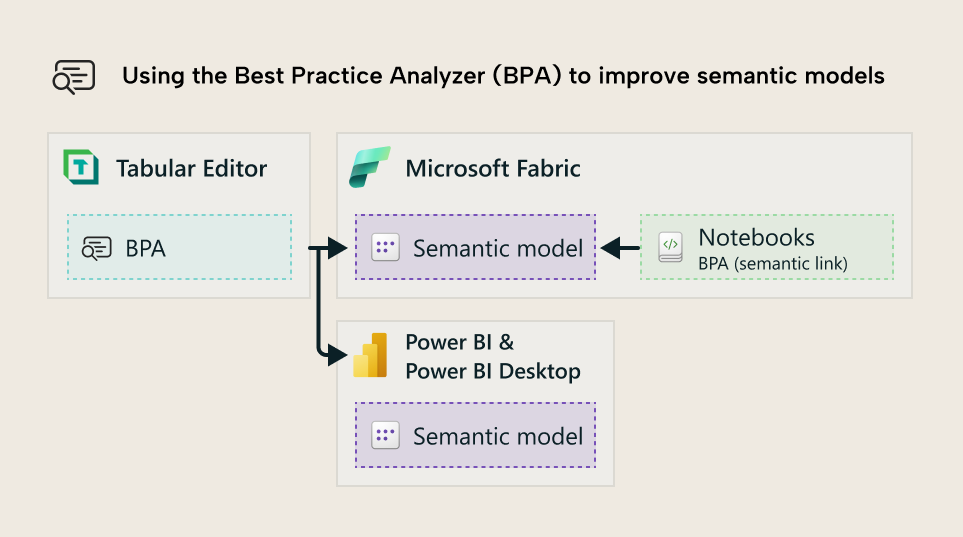 K033 Figure 2 - Diagram showing how the Best Practice Analyzer in Tabular Editor connects to semantic models in Microsoft Fabric and Power BI Desktop, with Fabric notebooks also providing BPA via Semantic Link