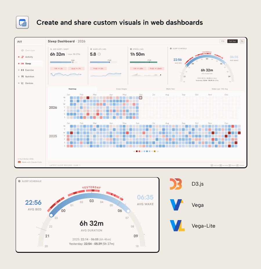 KB038 Figure 2 - A custom Fabric data app sleep dashboard with KPI tiles, an activity heatmap, and a duration gauge, built with D3.js, Vega, and Vega-Lite visual libraries